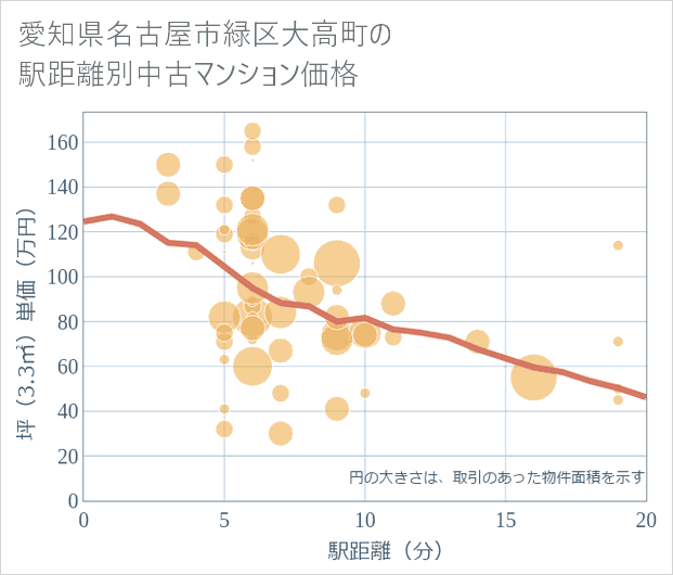 愛知県名古屋市緑区大高町の徒歩距離別の中古マンション坪単価