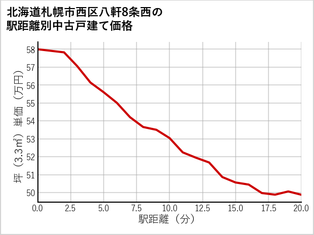 北海道札幌市西区八軒8条西の徒歩距離別の中古戸建て坪単価
