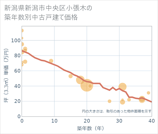 新潟県新潟市中央区小張木の築年数別の中古戸建て坪単価