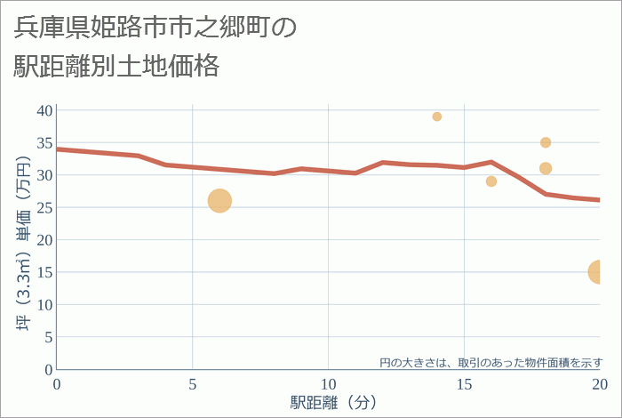 兵庫県姫路市市之郷町の徒歩距離別の土地坪単価