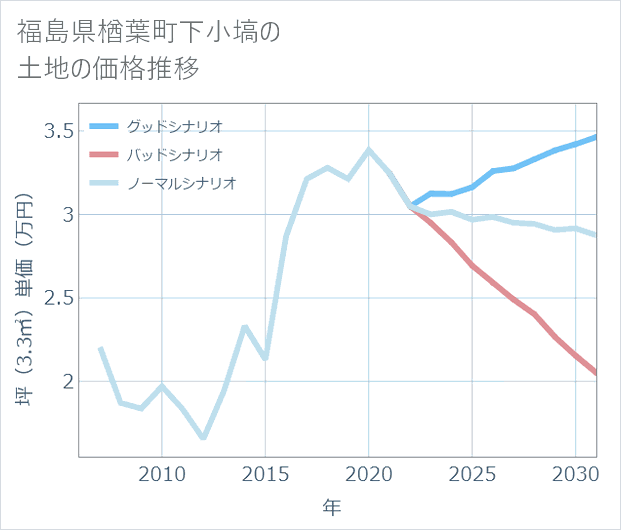 福島県楢葉町下小塙の土地価格推移