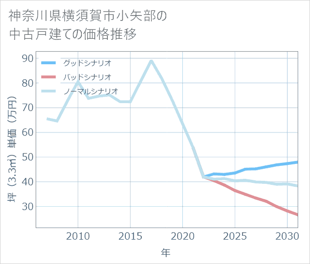 神奈川県横須賀市小矢部の中古戸建て価格推移