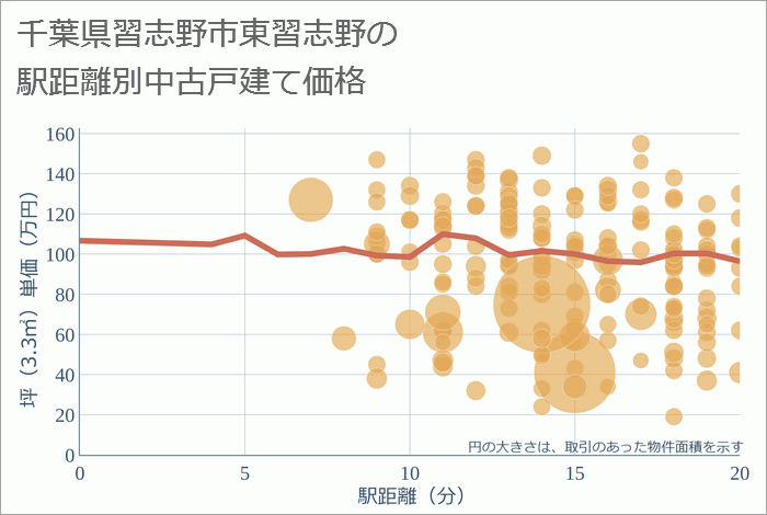 千葉県習志野市東習志野の徒歩距離別の中古戸建て坪単価