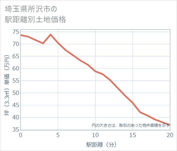 埼玉県所沢市の徒歩距離別の土地坪単価