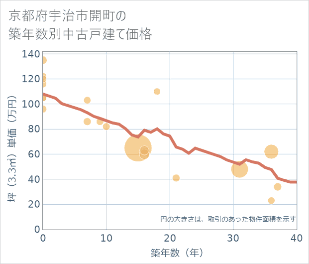 京都府宇治市開町の築年数別の中古戸建て坪単価