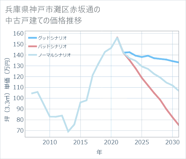 兵庫県神戸市灘区赤坂通の中古戸建て価格推移