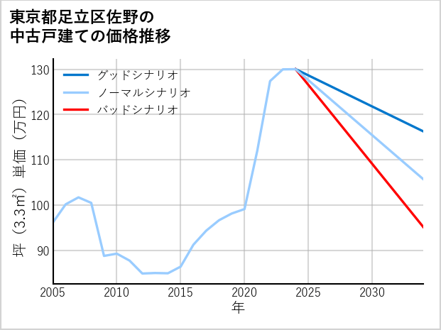東京都足立区佐野の中古戸建て価格推移