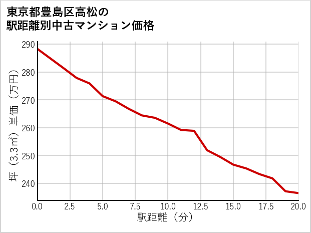 東京都豊島区高松の徒歩距離別の中古マンション坪単価