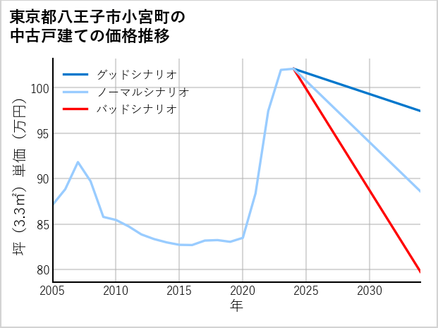 東京都八王子市小宮町の中古戸建て価格推移