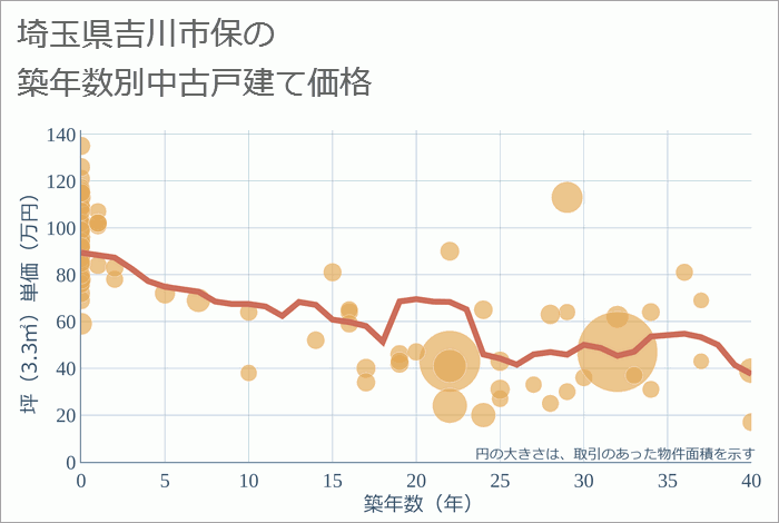 埼玉県吉川市保の築年数別の中古戸建て坪単価