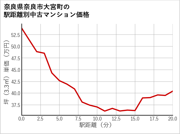 奈良県奈良市大宮町の徒歩距離別の中古マンション坪単価