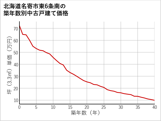 北海道名寄市東6条南の築年数別の中古戸建て坪単価