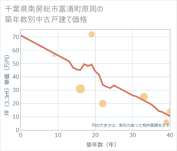 千葉県南房総市富浦町原岡の築年数別の中古戸建て坪単価