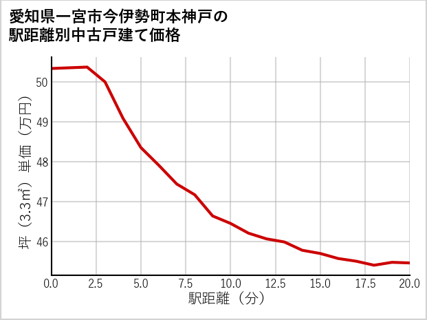 愛知県一宮市今伊勢町本神戸の徒歩距離別の中古戸建て坪単価
