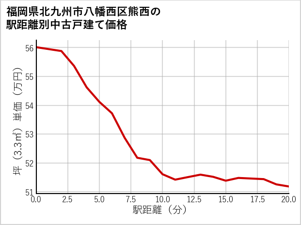福岡県北九州市八幡西区熊西の徒歩距離別の中古戸建て坪単価