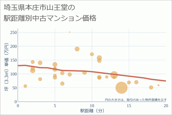 埼玉県本庄市山王堂の徒歩距離別の中古マンション坪単価