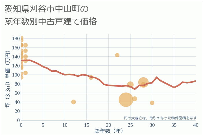 愛知県刈谷市中山町の築年数別の中古戸建て坪単価