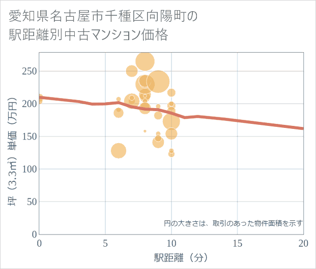 愛知県名古屋市千種区向陽町の徒歩距離別の中古マンション坪単価