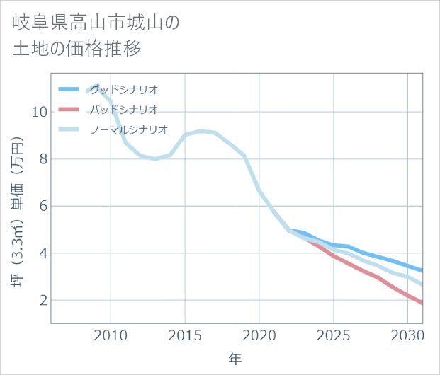 岐阜県高山市城山の土地価格推移