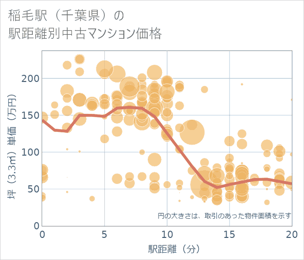 稲毛駅(千葉県)の徒歩距離別の中古マンション坪単価