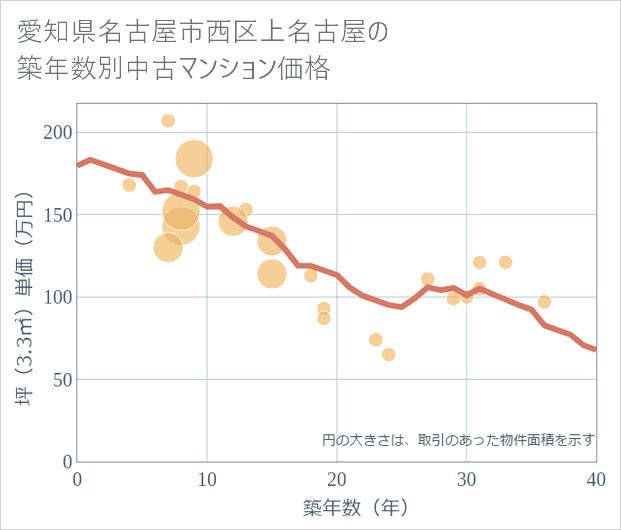 愛知県名古屋市西区上名古屋の築年数別の中古マンション坪単価