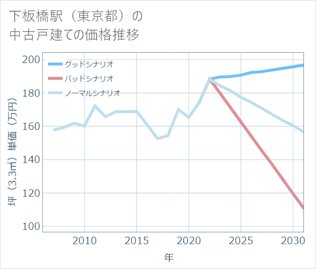 下板橋駅(東京都)の中古戸建て価格推移