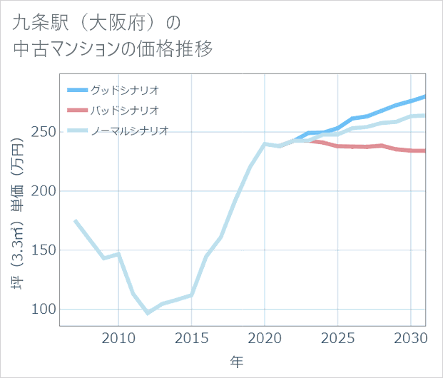 九条駅(大阪府)の中古マンション価格推移