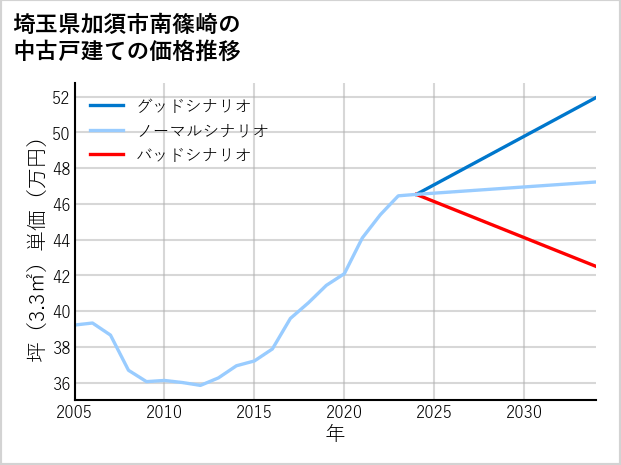 埼玉県加須市南篠崎の中古戸建て価格推移