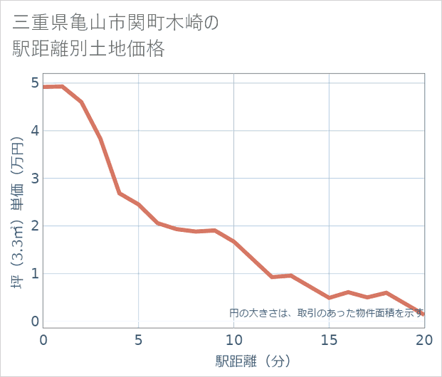 三重県亀山市関町木崎の徒歩距離別の土地坪単価