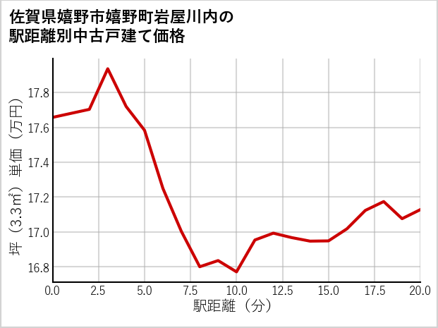 佐賀県嬉野市嬉野町岩屋川内の徒歩距離別の中古戸建て坪単価