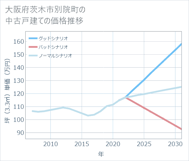 大阪府茨木市別院町の中古戸建て価格推移