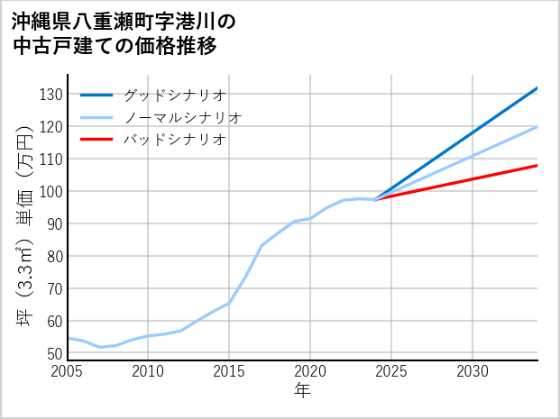 沖縄県八重瀬町港川の中古戸建て価格推移