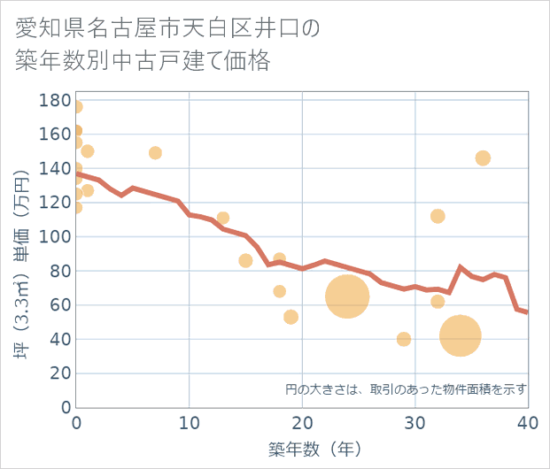 愛知県名古屋市天白区井口の築年数別の中古戸建て坪単価