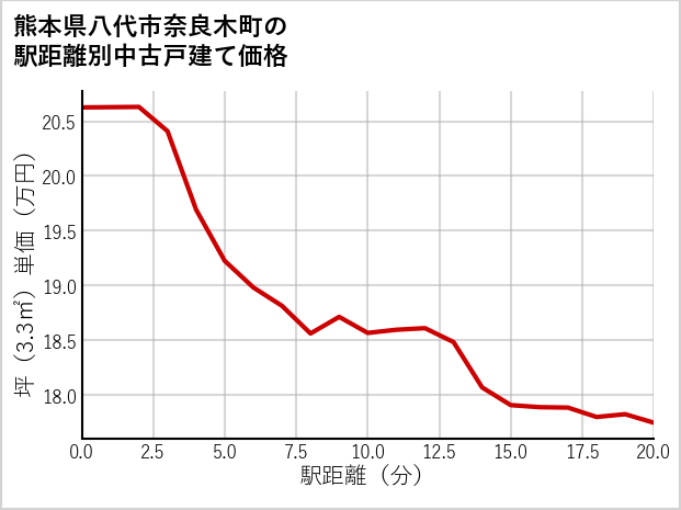 熊本県八代市奈良木町の徒歩距離別の中古戸建て坪単価