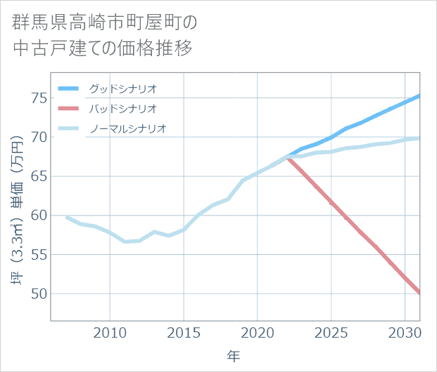 群馬県高崎市町屋町の中古戸建て価格推移