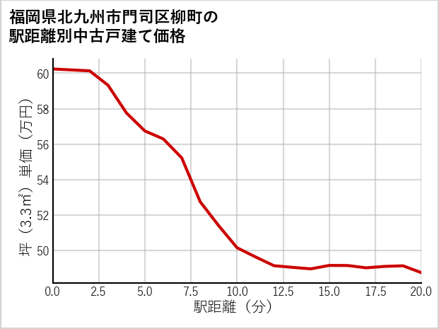 福岡県北九州市門司区柳町の徒歩距離別の中古戸建て坪単価