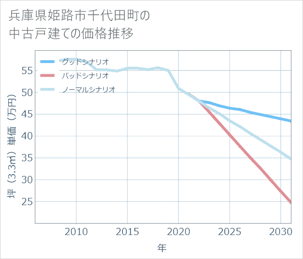 兵庫県姫路市千代田町の中古戸建て価格推移