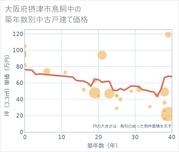 大阪府摂津市鳥飼中の築年数別の中古戸建て坪単価