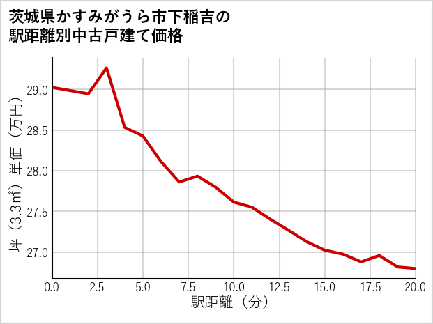 茨城県かすみがうら市下稲吉の徒歩距離別の中古戸建て坪単価