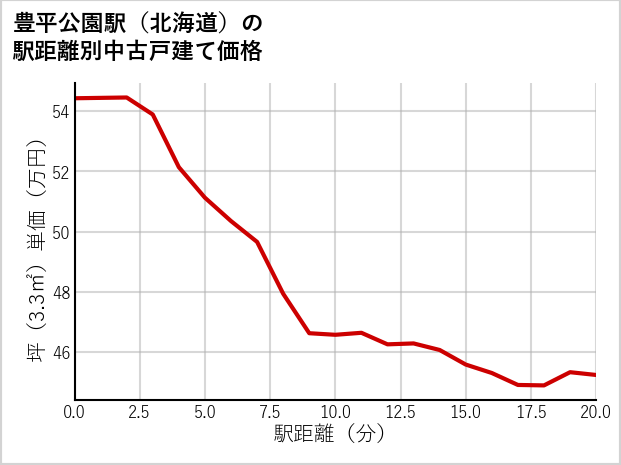 豊平公園駅（北海道）の徒歩距離別の中古戸建て坪単価