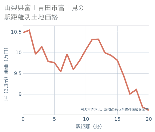 山梨県富士吉田市富士見の徒歩距離別の土地坪単価