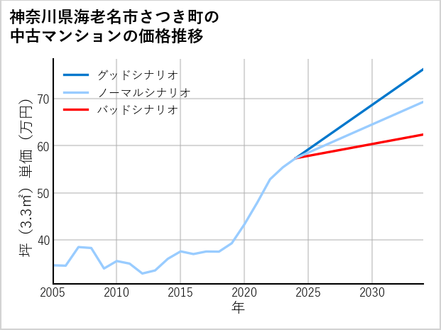 神奈川県海老名市さつき町の中古マンション価格推移