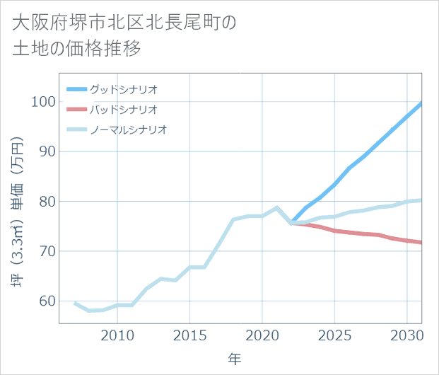 大阪府堺市北区北長尾町の土地価格推移