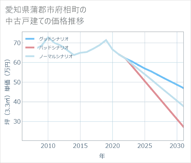 愛知県蒲郡市府相町の中古戸建て価格推移