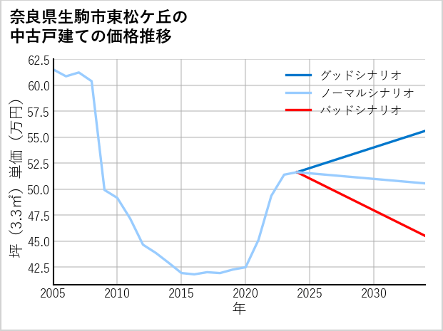 奈良県生駒市東松ケ丘の中古戸建て価格推移