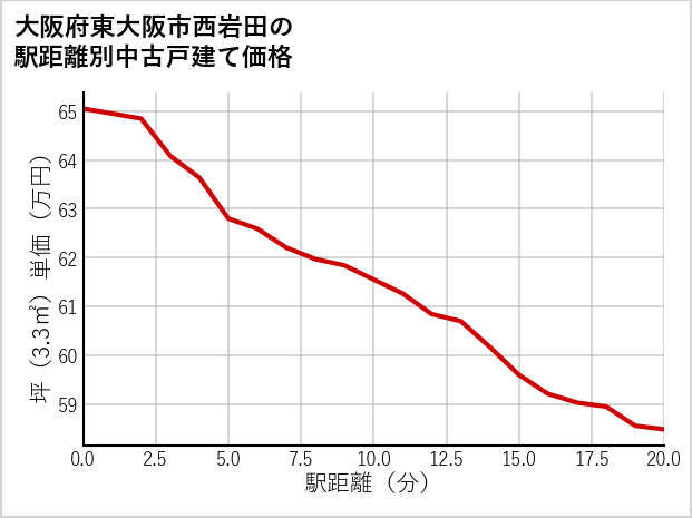 大阪府東大阪市西岩田の徒歩距離別の中古戸建て坪単価