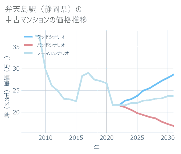 弁天島駅(静岡県)の中古マンション価格推移