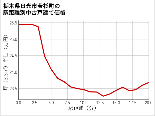 栃木県日光市若杉町の徒歩距離別の中古戸建て坪単価