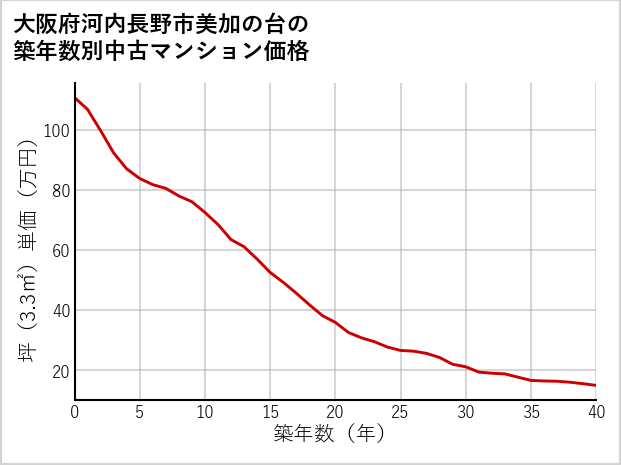 大阪府河内長野市美加の台の築年数別の中古マンション坪単価