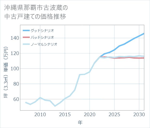 沖縄県那覇市古波蔵の中古戸建て価格推移